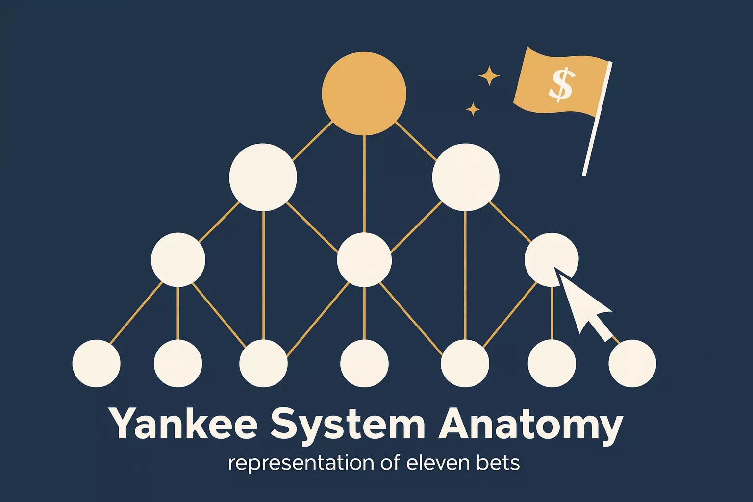 Diagrama de la estructura del sistema Yankee mostrando las once apuestas combinadas