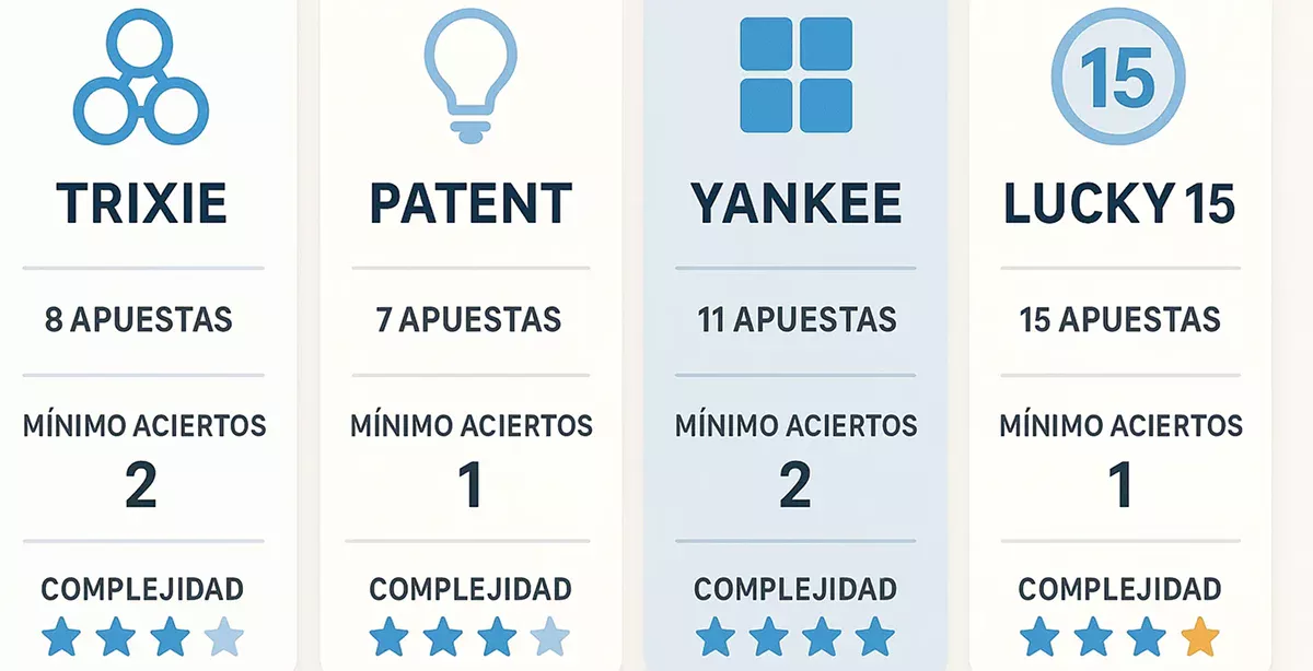 Comparación visual de diferentes sistemas de apuestas múltiples