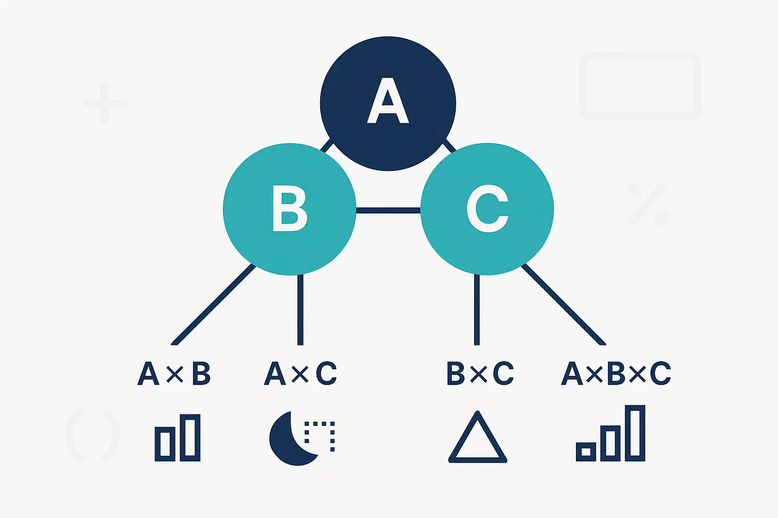 Diagrama de fórmulas matemáticas para calcular apuestas Trixie con multiplicaciones de cuotas A, B y C