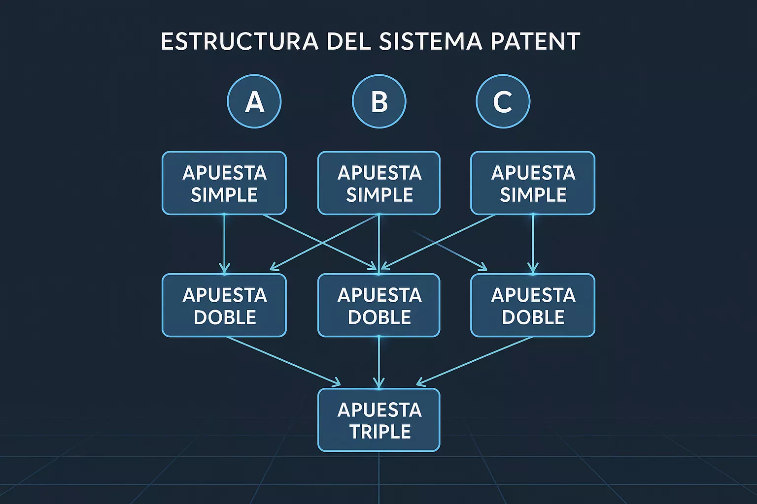 Diagrama del sistema Patent mostrando la estructura de 7 apuestas: 3 simples, 3 dobles y 1 triple