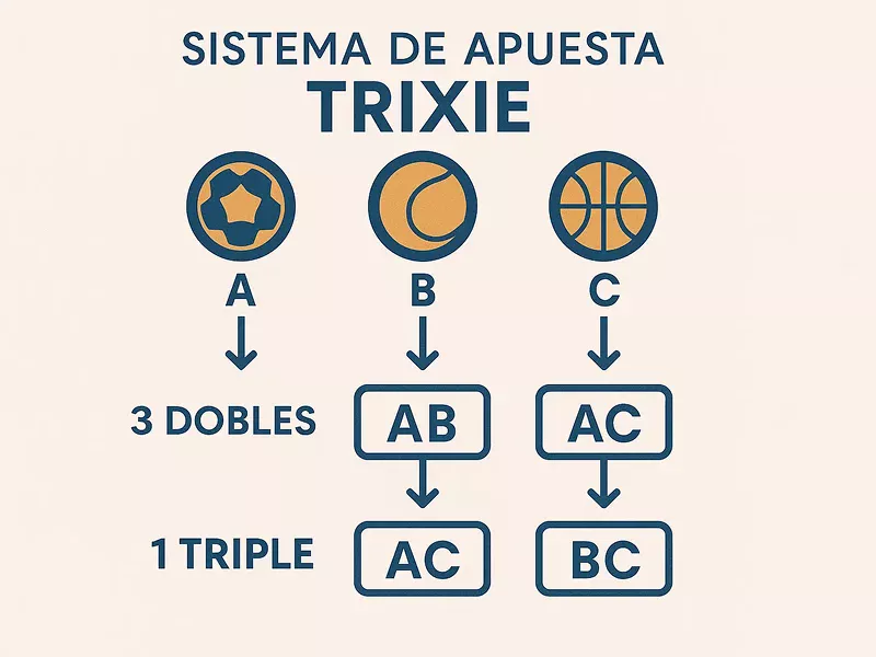 Infografía explicando el sistema Trixie con 3 selecciones generando 4 apuestas